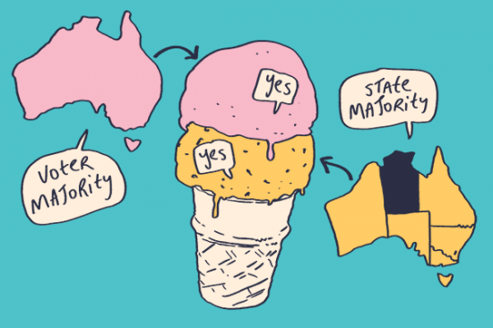 Illustration of getting a double majority in Australia, using ice cream cones