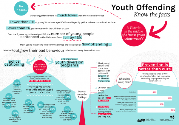 YACVic youth offending factsheet
