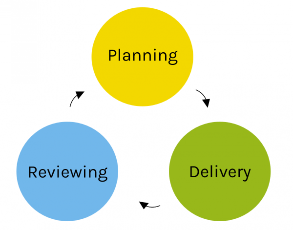 Three circles in a cycle showing planning, delivery and review