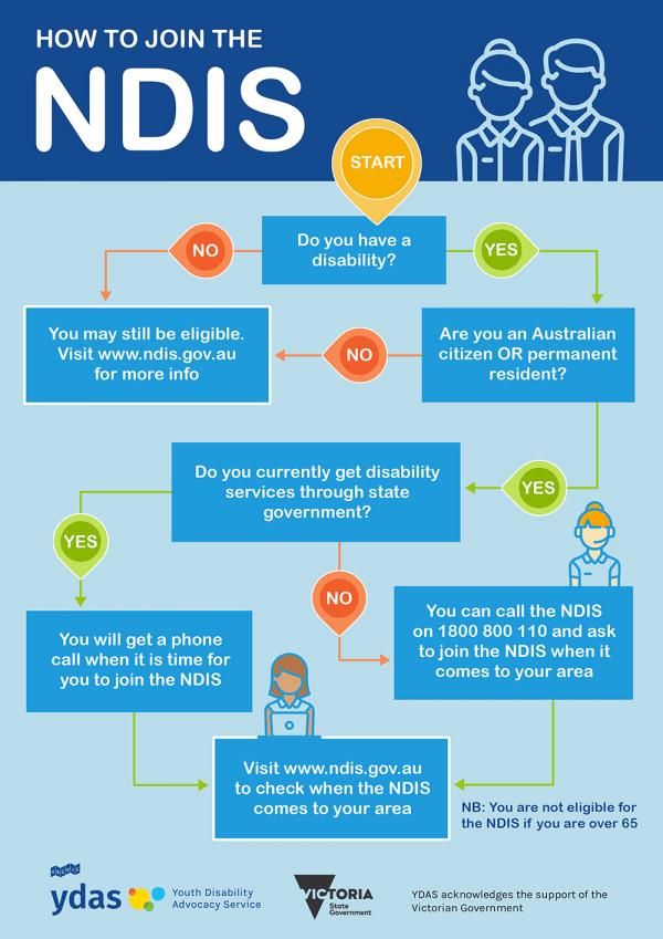 How to join the NDIS infographic. Click on link below for screen reader version.