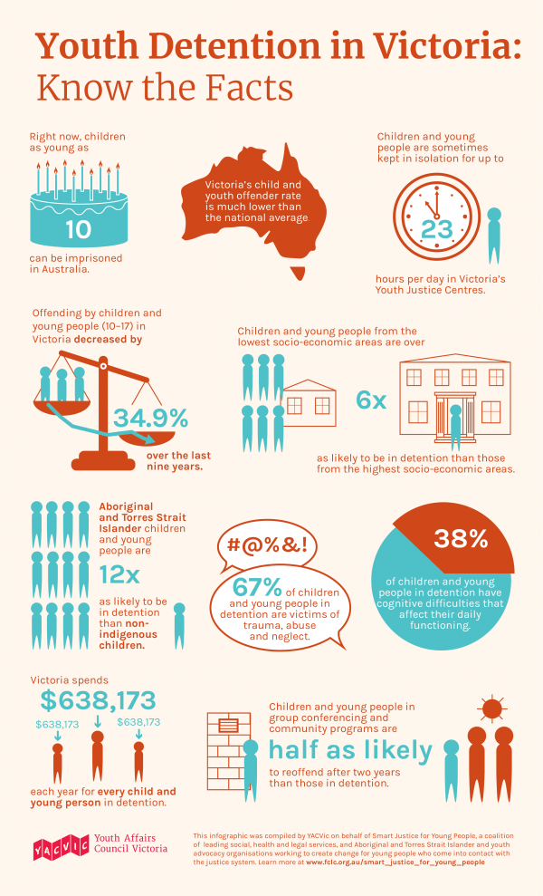 Youth justice infographic developed by YACVic. Full info on Instagram.