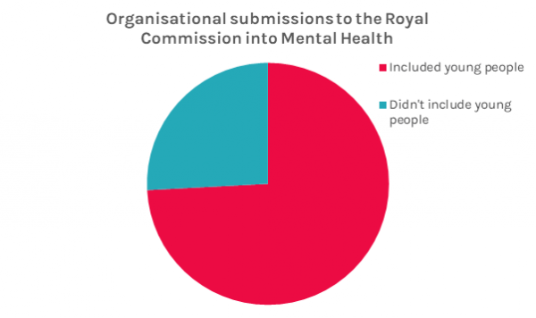 A pie chart shows the % of submissions which did or did not include young people