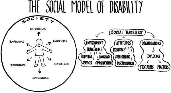 The social model focuses on how society prevents people from participating